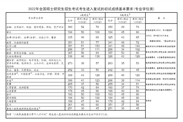 考研350分能上什么学校