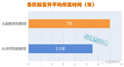 讲师升副教授需要几年时间 真实数据告诉你要几年