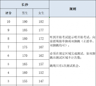 中考体育跳绳多少满分 中考体育一分钟跳绳评分标准