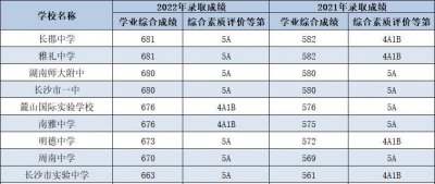 初中考高中的分数线是多少 中考要考多少分才能考上高中