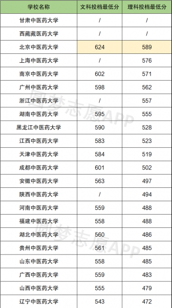 我国24所中医药大学详细排名