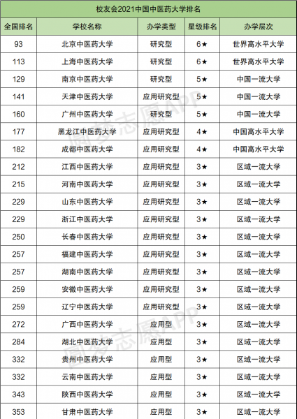 我国24所中医药大学详细排名