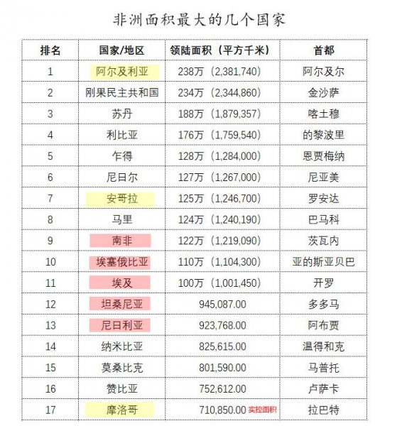 非洲有哪些国家组成