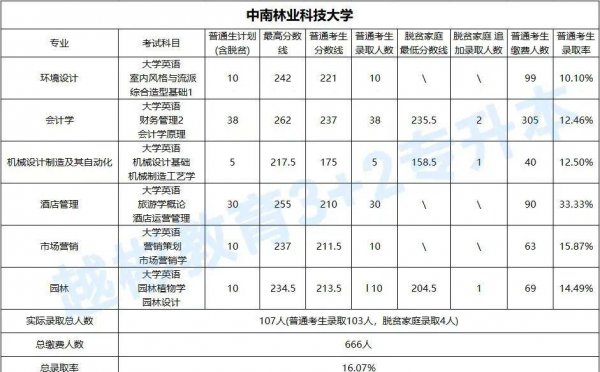 中南林业大学最牛专业