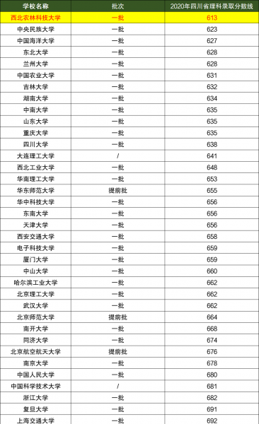 全国有几所985大学