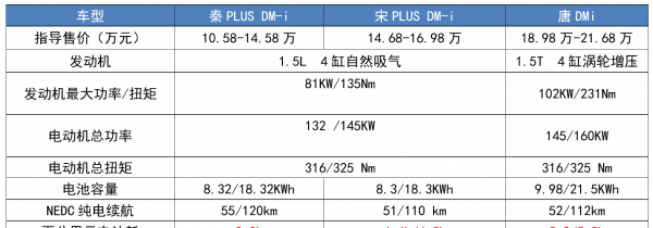 比亚迪混动汽车哪款好