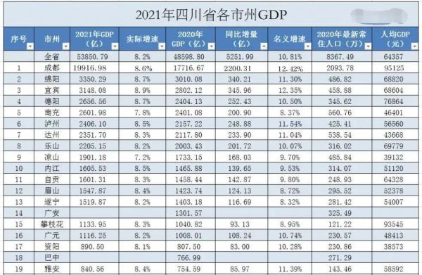 四川gdp城市排名最新