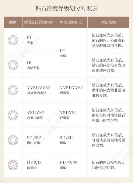 钻石级别和净度对照表