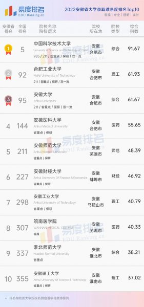 安徽省大学排名一览表