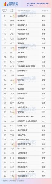 安徽省大学排名一览表