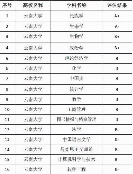 云南本科学校排名表及学科评估