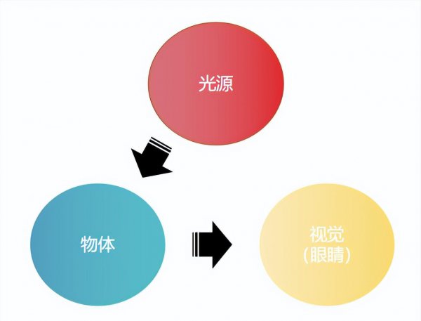色彩产生的原理及相关知识