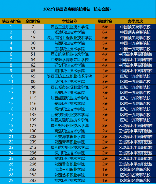 陕西最好的公办专科学校排名