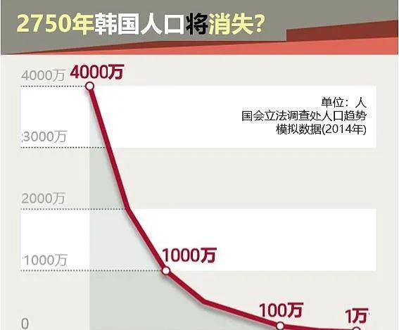 韩国人口数量2023负增长