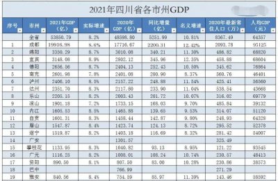 四川gdp城市排名最新 2023四川省各市GDP情况