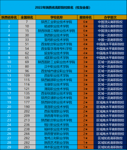 陕西最好的公办专科学校排名 陕西省高职院校排行榜单