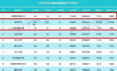 上海交通大学排名全国第几位 国内高校上海交大排名如何