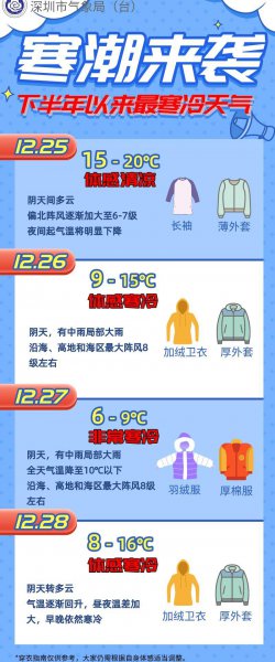 深圳冬天最冷多少度