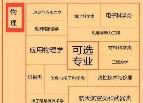 新高考容易赋分的学科有什么