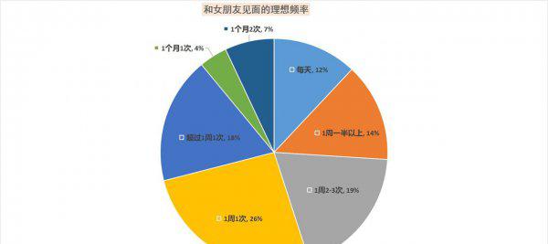 情人多久见一次面最好