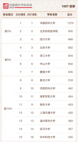 全国药学专业大学排名