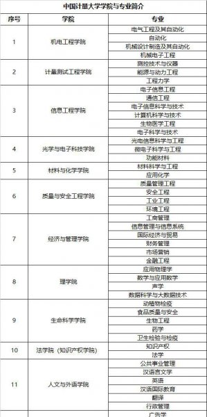 中国计量大学最牛专业