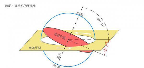 地球仪为什么倾斜23.5度