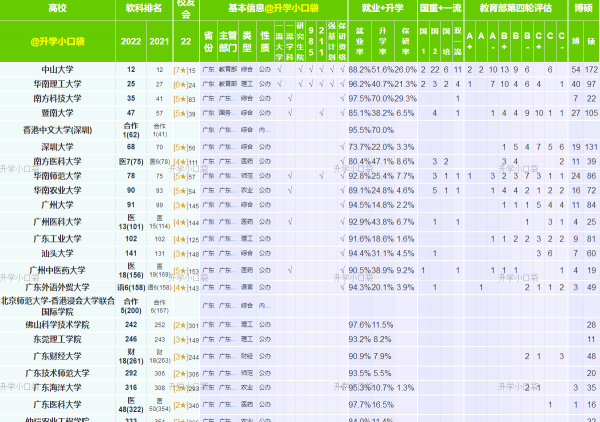 广东最好的十五所大学排名
