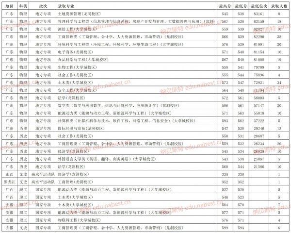 广东工业大学录取分数线2023年
