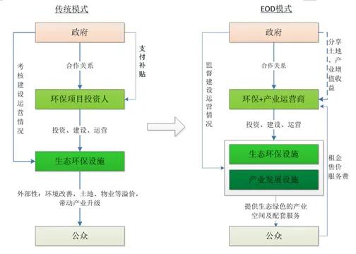 生态项目工程eod模式是什么意思
