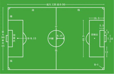 正规足球场尺寸是多少 标准的11人制足球场尺寸图