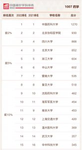 全国药学专业大学排名 药学2023年高校实力排名