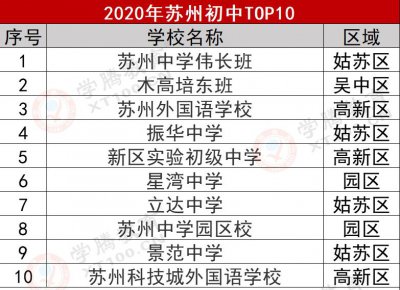 苏州十大重点初中排名 苏州top10初中的情况介绍