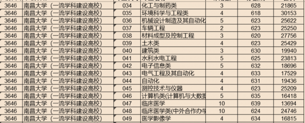 南昌大学是双一流大学吗