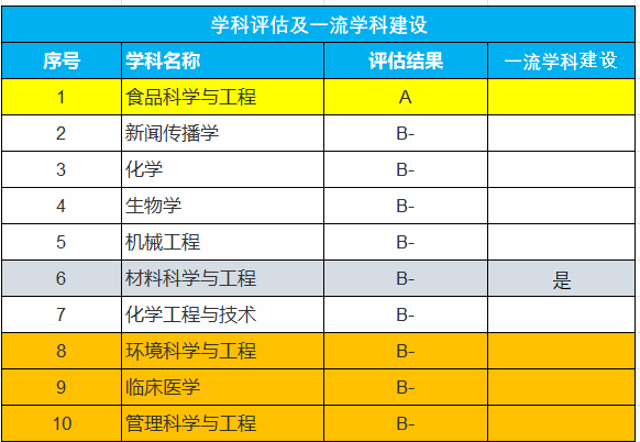 南昌大学是双一流大学吗