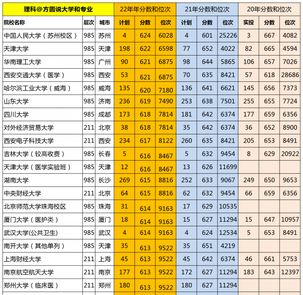 高考630分能上什么大学