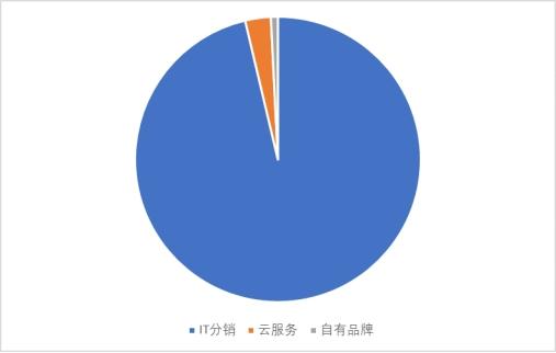 神州数码是做什么的