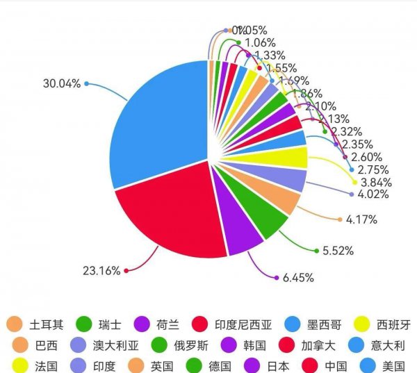 2023世界gdp各国排名
