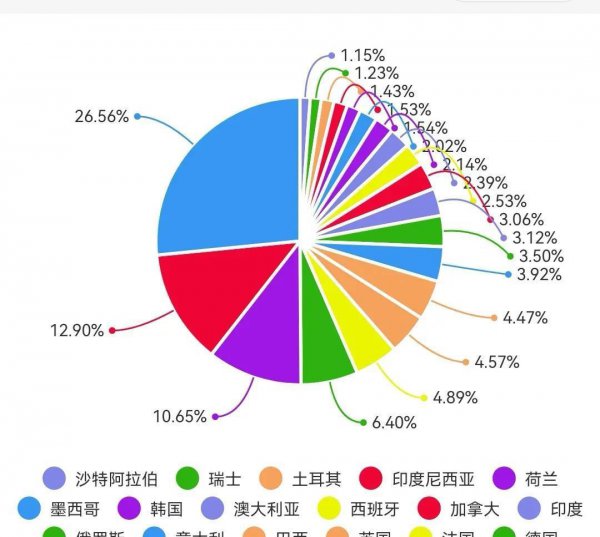 2023世界gdp各国排名