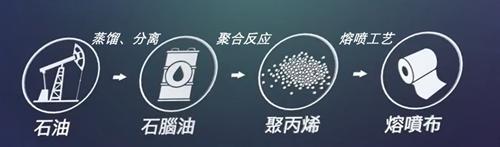 一次性口罩的材料有哪些