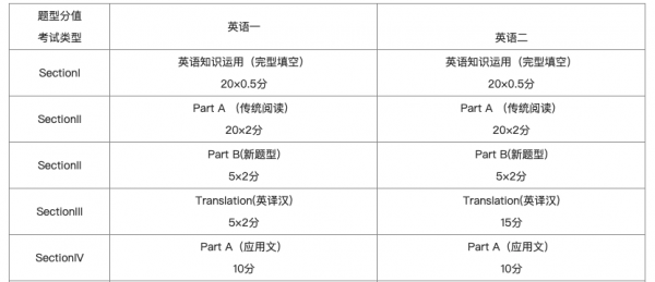 考研英语难度相差大吗