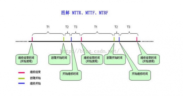 mttr与mtbf是什么意思