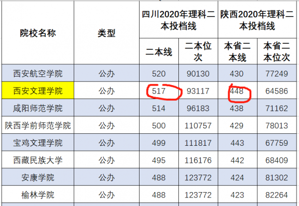 西安文理学院算好二本吗