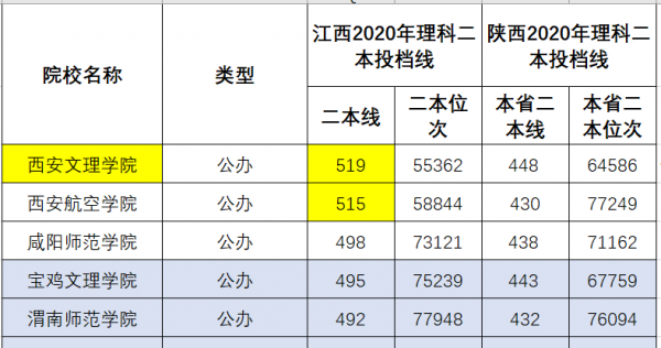 西安文理学院算好二本吗