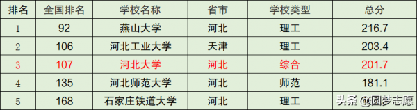 河北大学是一本吗