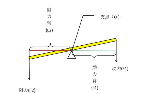 生活中的杠杆有哪些