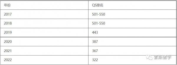 澳门城市大学世界排名