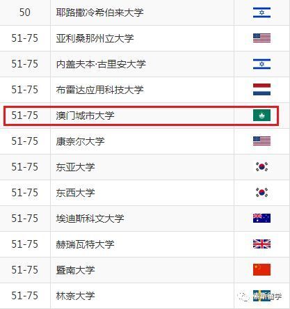澳门城市大学世界排名
