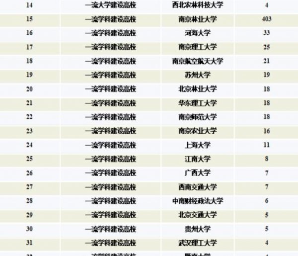 南京林业大学是985或者211吗