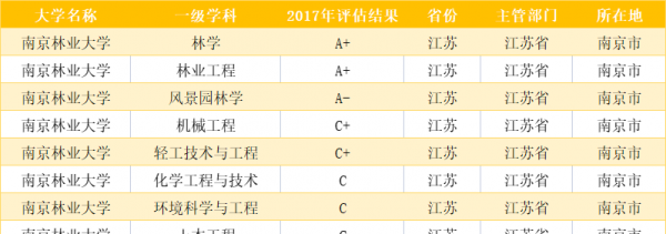南京林业大学是985或者211吗